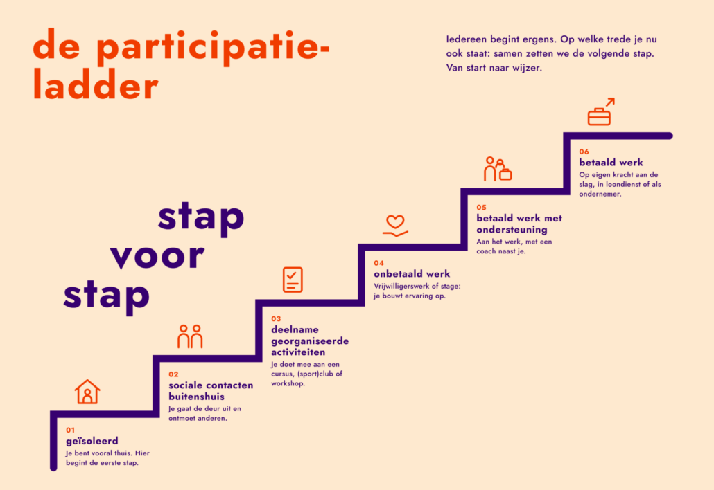 Participatieladder